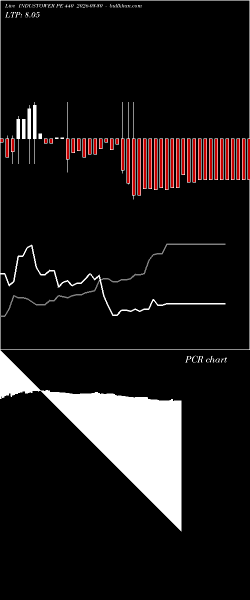  option chart INDUSTOWER PE 440 2026-03-30 