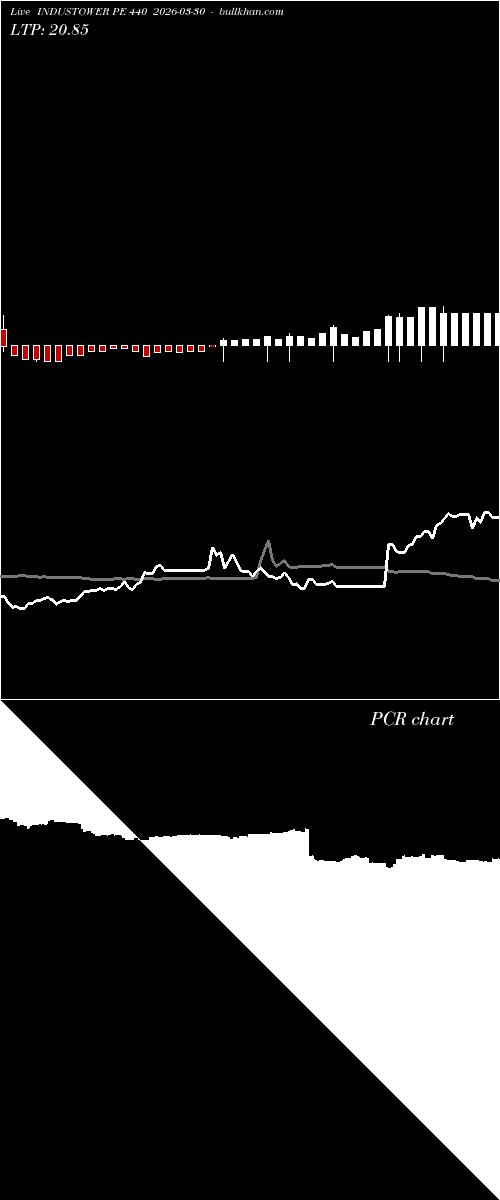  option chart INDUSTOWER PE 440 2026-03-30 