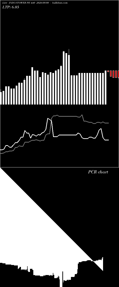  option chart INDUSTOWER PE 440 2026-03-30 