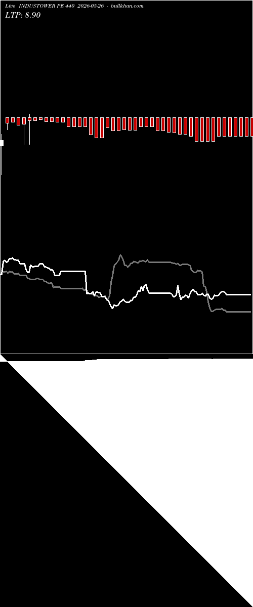  option chart INDUSTOWER PE 440 2026-05-26 
