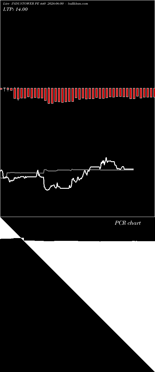  option chart INDUSTOWER PE 440 2026-06-30 