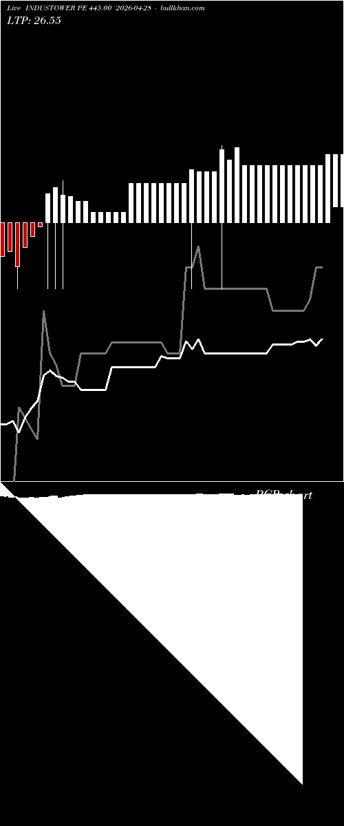  option chart INDUSTOWER PE 445.00 2026-04-28 