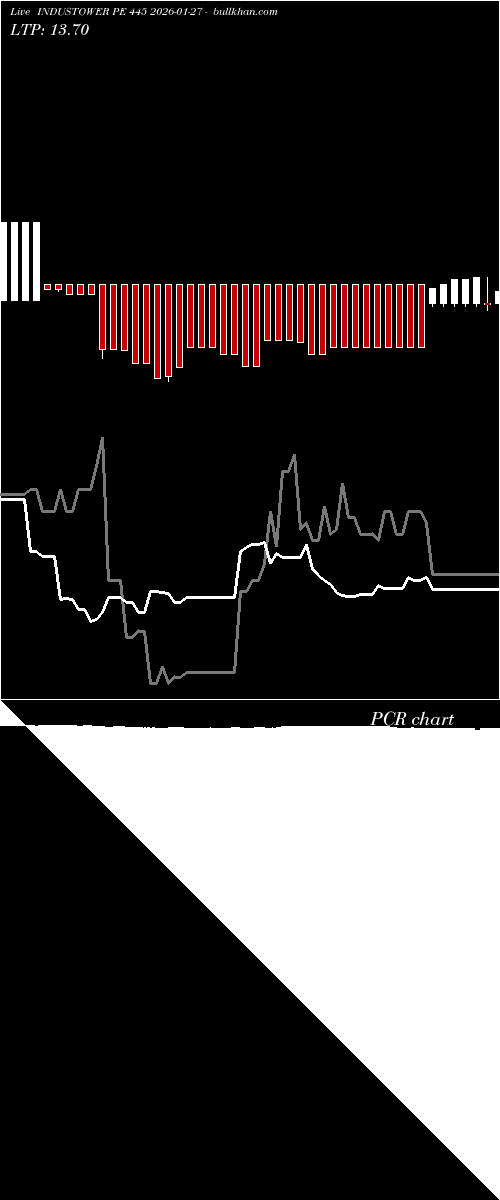  option chart INDUSTOWER PE 445 2026-01-27 