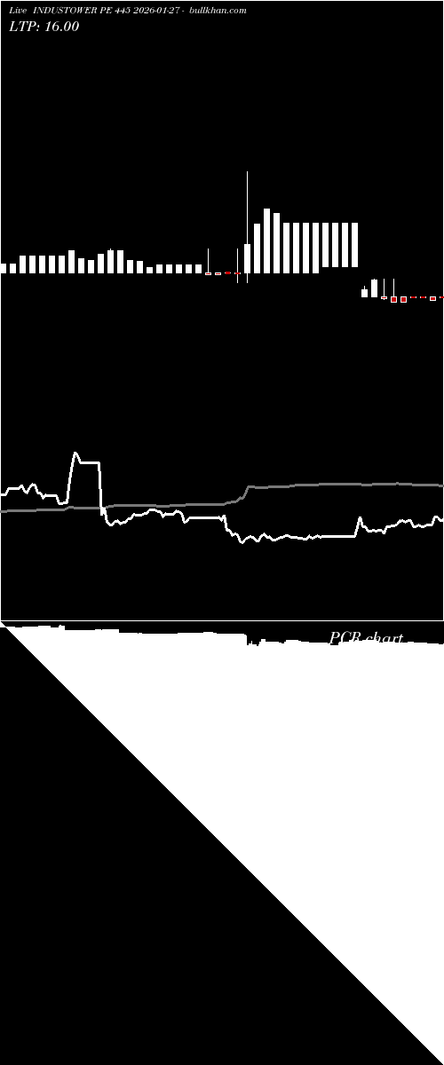  option chart INDUSTOWER PE 445 2026-01-27 