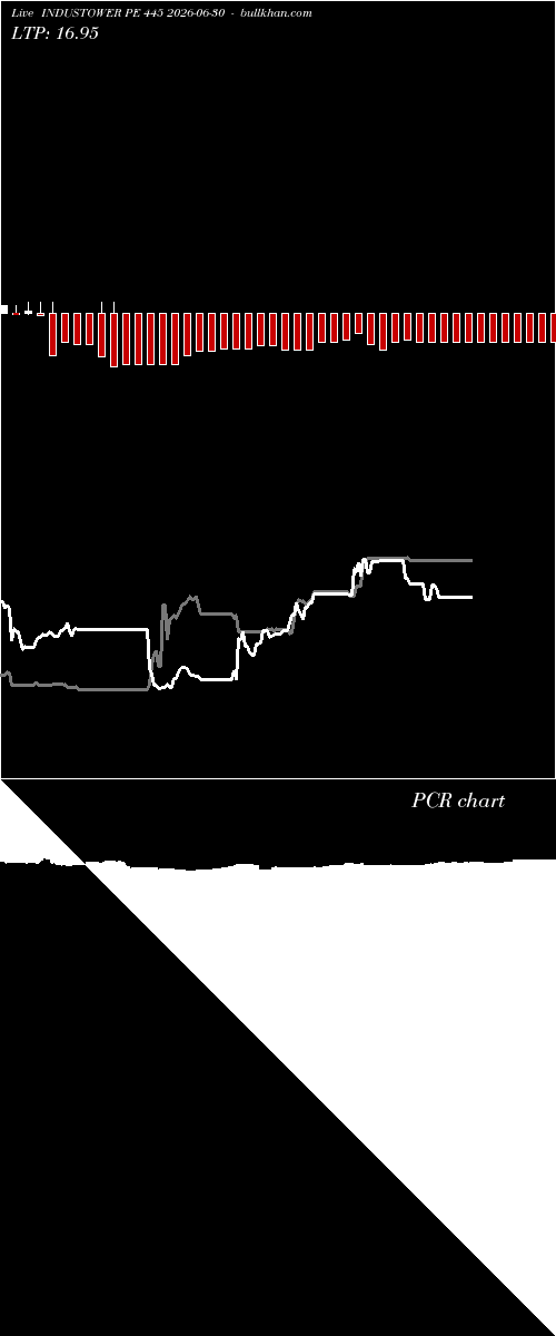  option chart INDUSTOWER PE 445 2026-06-30 