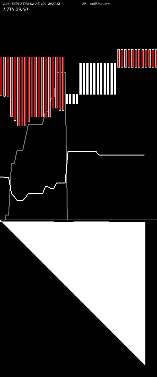 option chart INDUSTOWER PE 450 2025-12-30 