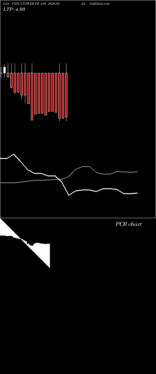  option chart INDUSTOWER PE 450 2026-02-24 
