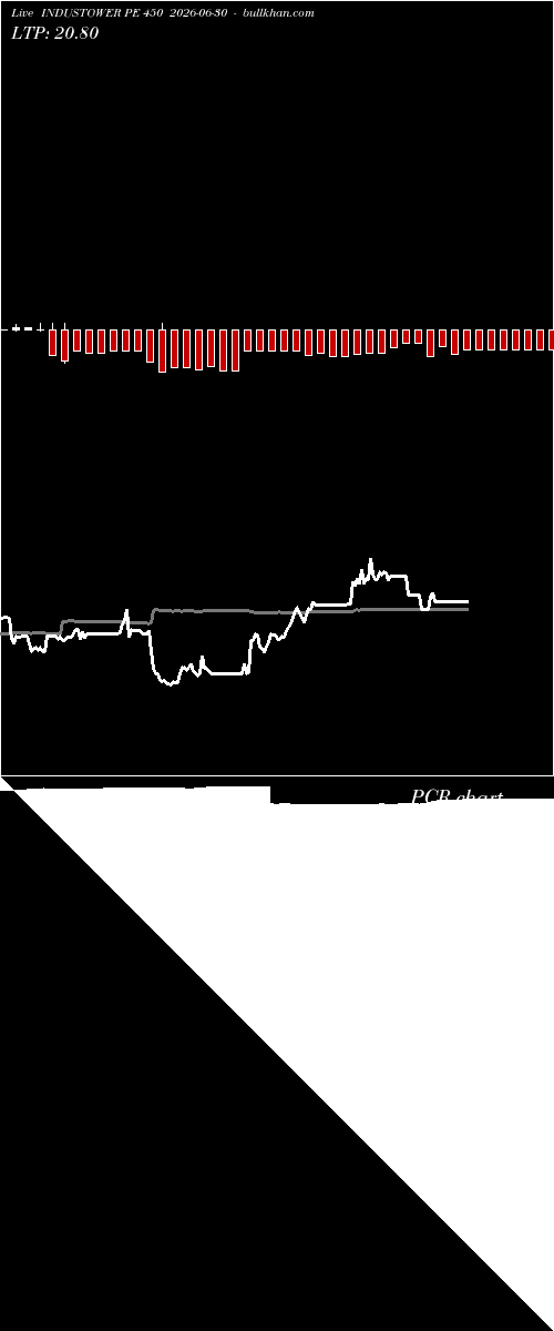  option chart INDUSTOWER PE 450 2026-06-30 