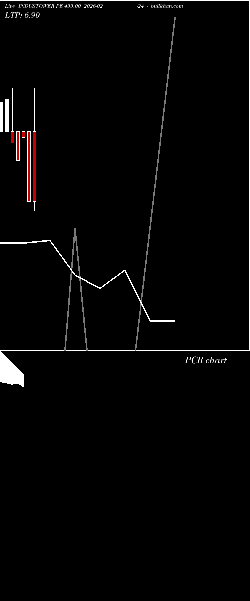  option chart INDUSTOWER PE 455.00 2026-02-24 