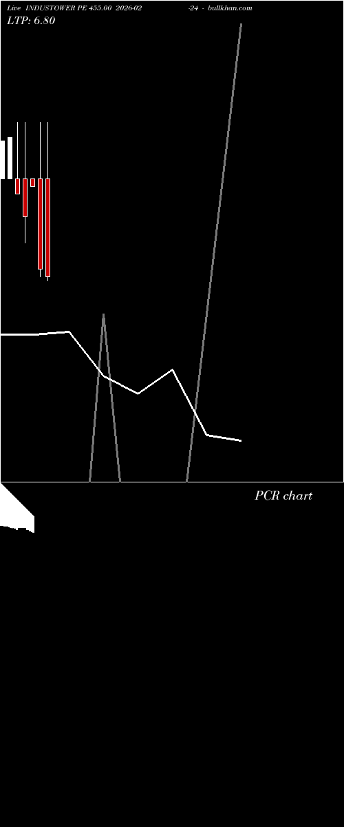  option chart INDUSTOWER PE 455.00 2026-02-24 