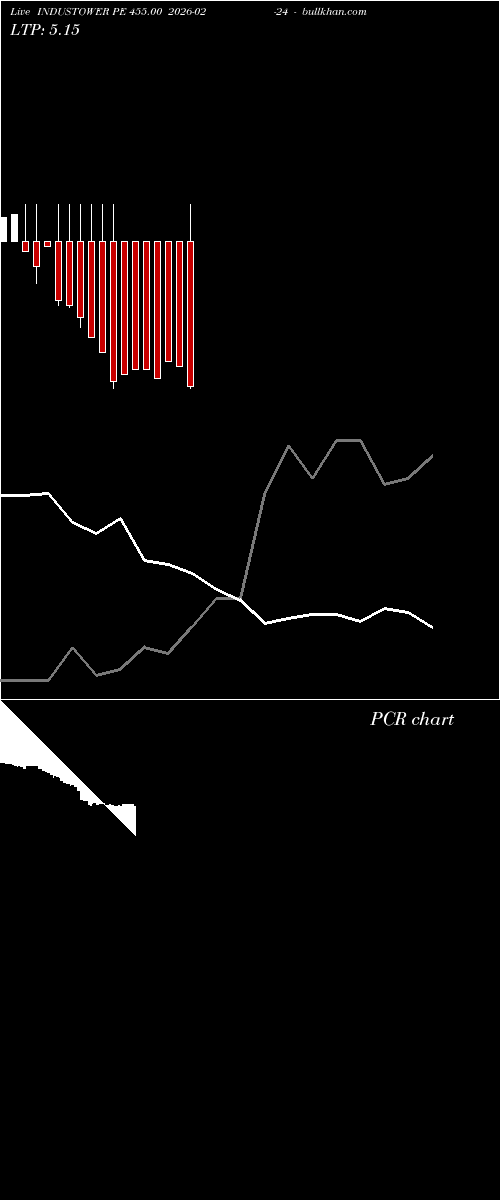  option chart INDUSTOWER PE 455.00 2026-02-24 