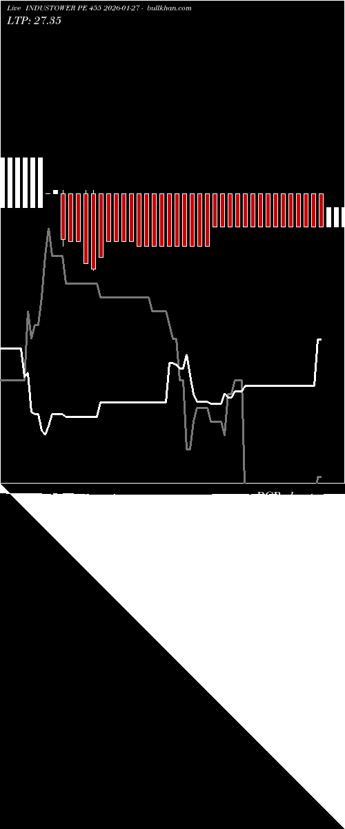  option chart INDUSTOWER PE 455 2026-01-27 