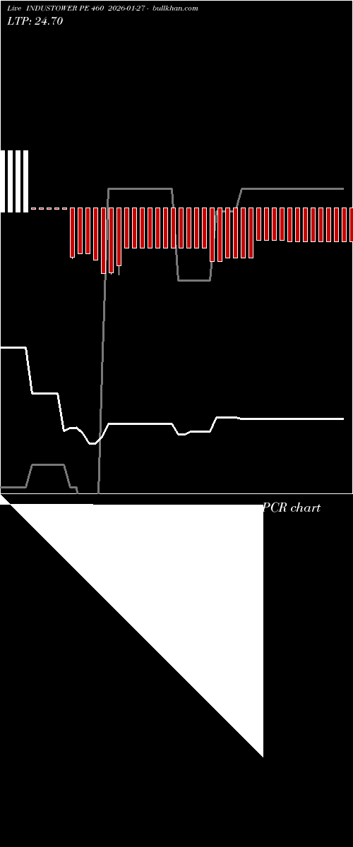  option chart INDUSTOWER PE 460 2026-01-27 