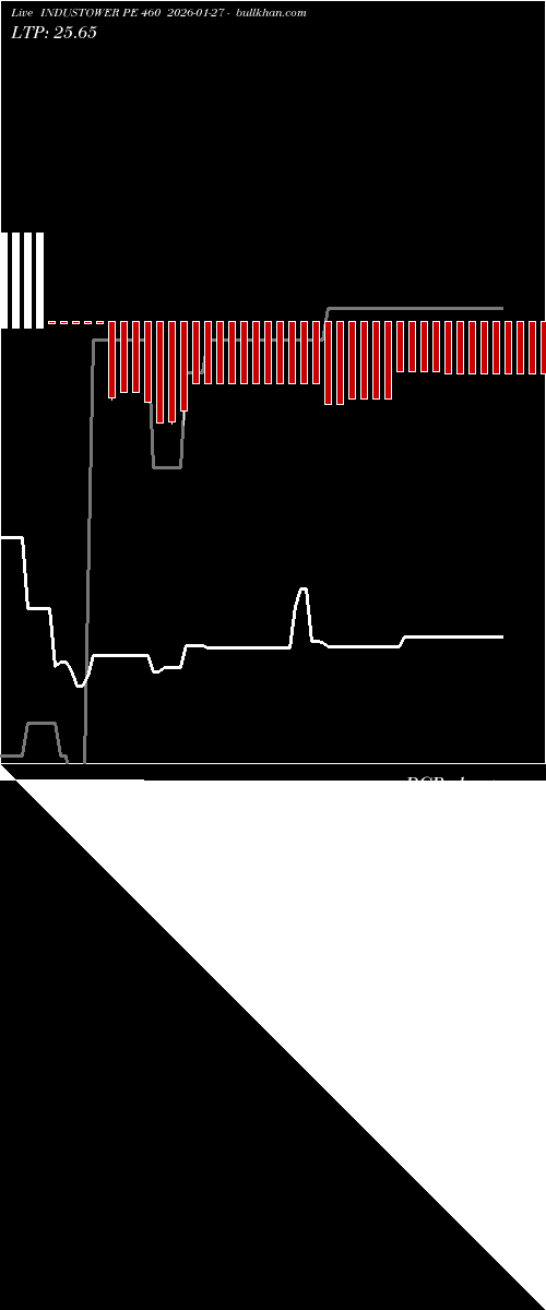  option chart INDUSTOWER PE 460 2026-01-27 