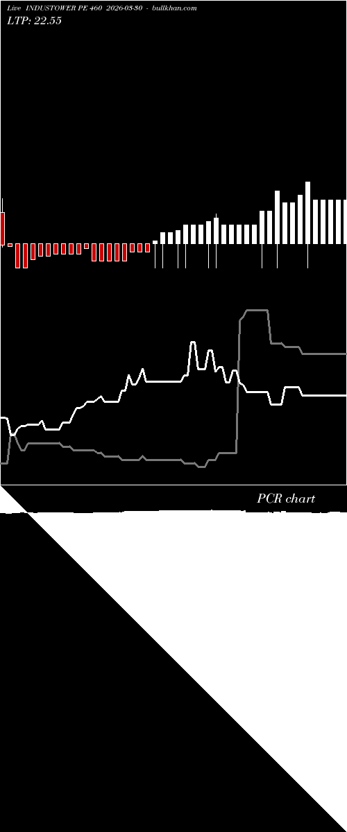  option chart INDUSTOWER PE 460 2026-03-30 