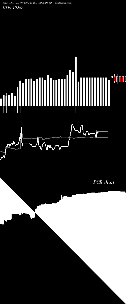  option chart INDUSTOWER PE 460 2026-03-30 