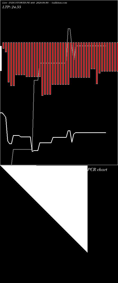  option chart INDUSTOWER PE 460 2026-06-30 