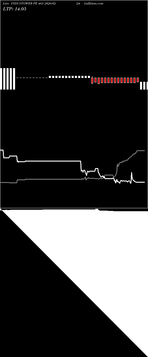  option chart INDUSTOWER PE 465 2026-02-24 