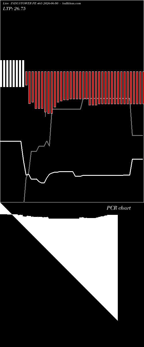  option chart INDUSTOWER PE 465 2026-06-30 