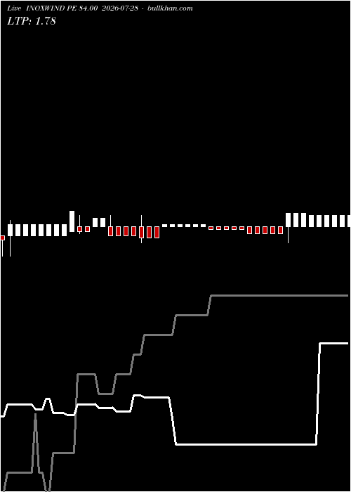  option chart INOXWIND PE 84.00 2026-07-28 