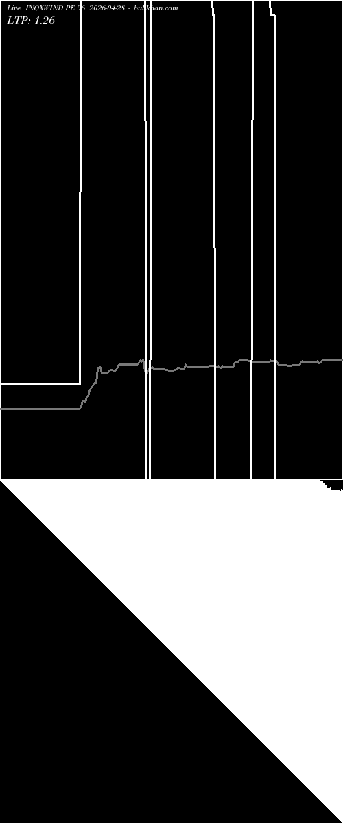  option chart INOXWIND PE 96 2026-04-28 