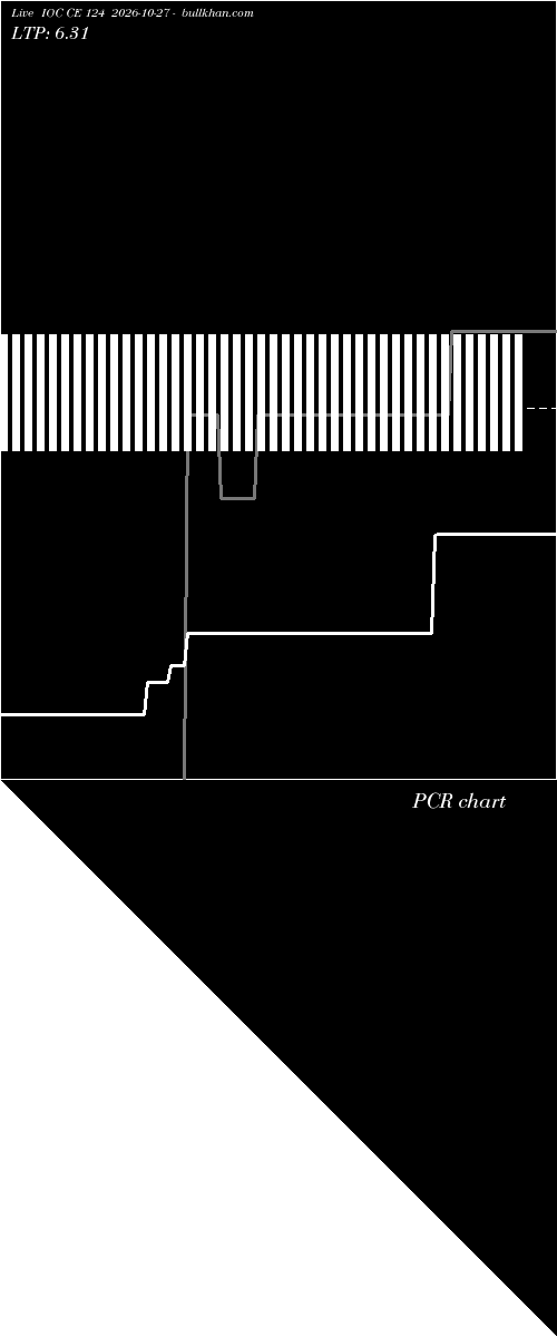  option chart IOC CE 124 2026-10-27 