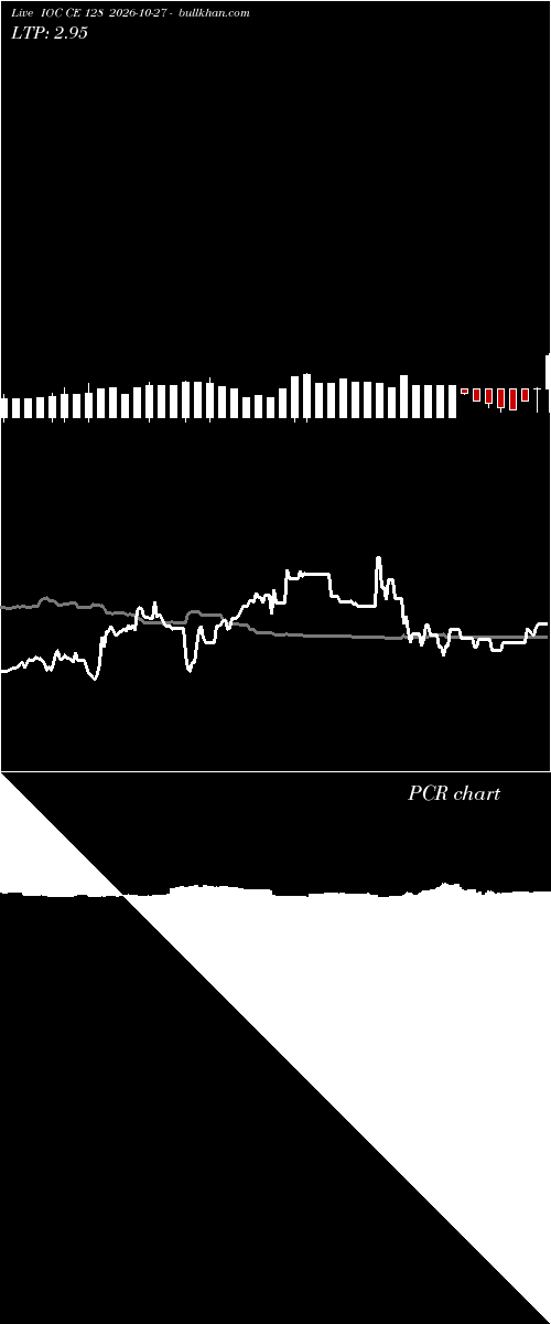  option chart IOC CE 128 2026-10-27 
