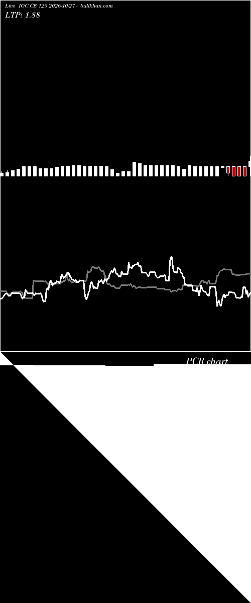  option chart IOC CE 129 2026-10-27 
