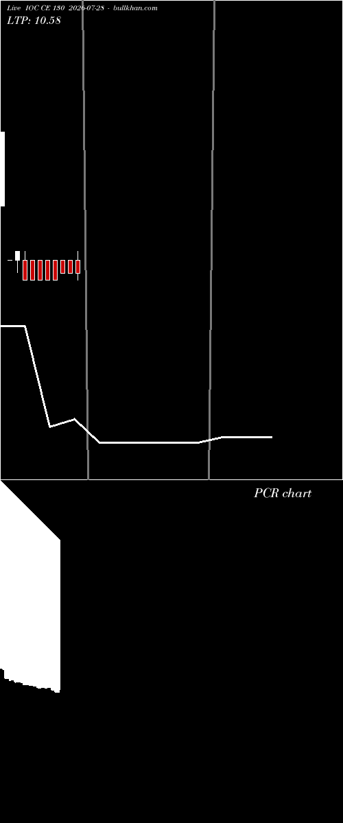  option chart IOC CE 130 2026-07-28 