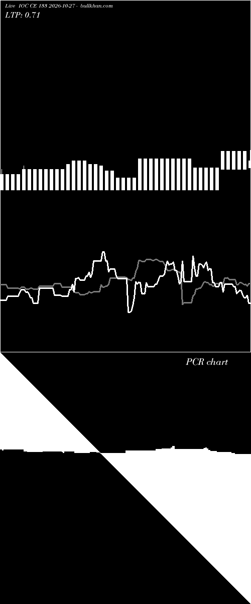  option chart IOC CE 133 2026-10-27 
