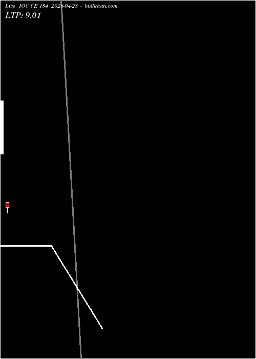  option chart IOC CE 134 2026-04-28 