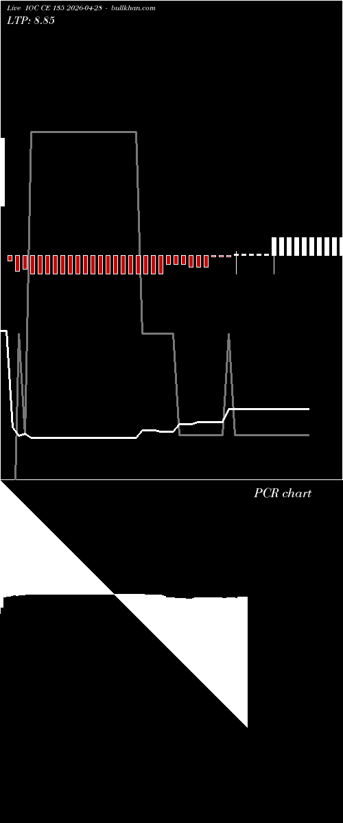  option chart IOC CE 135 2026-04-28 