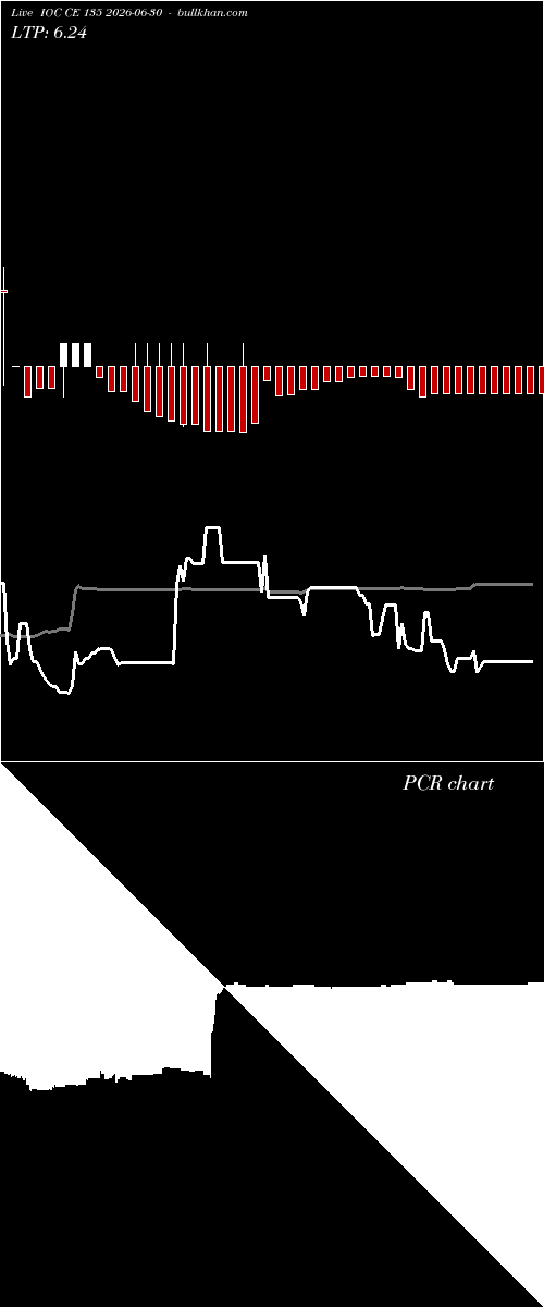 option chart IOC CE 135 2026-06-30 