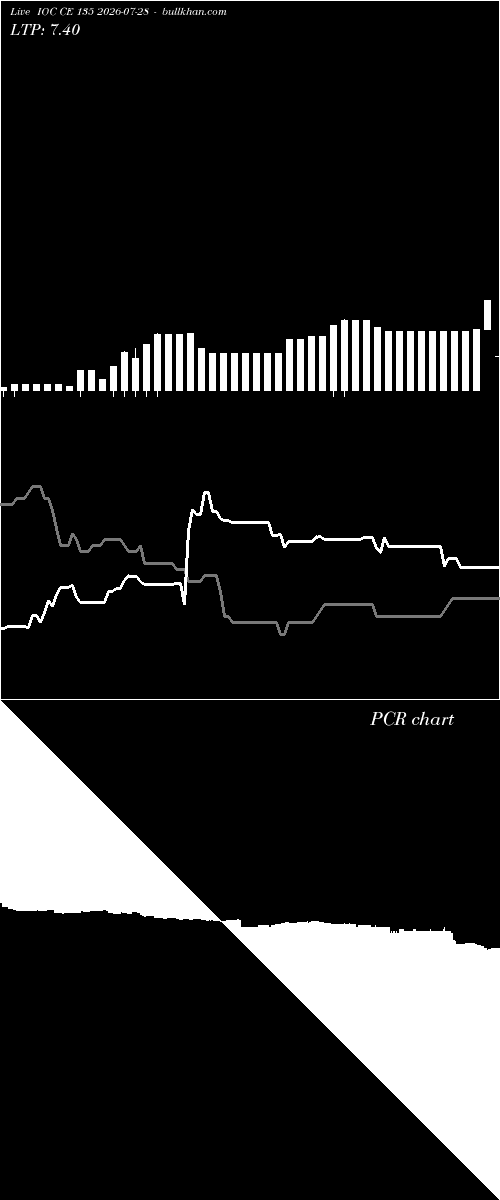  option chart IOC CE 135 2026-07-28 