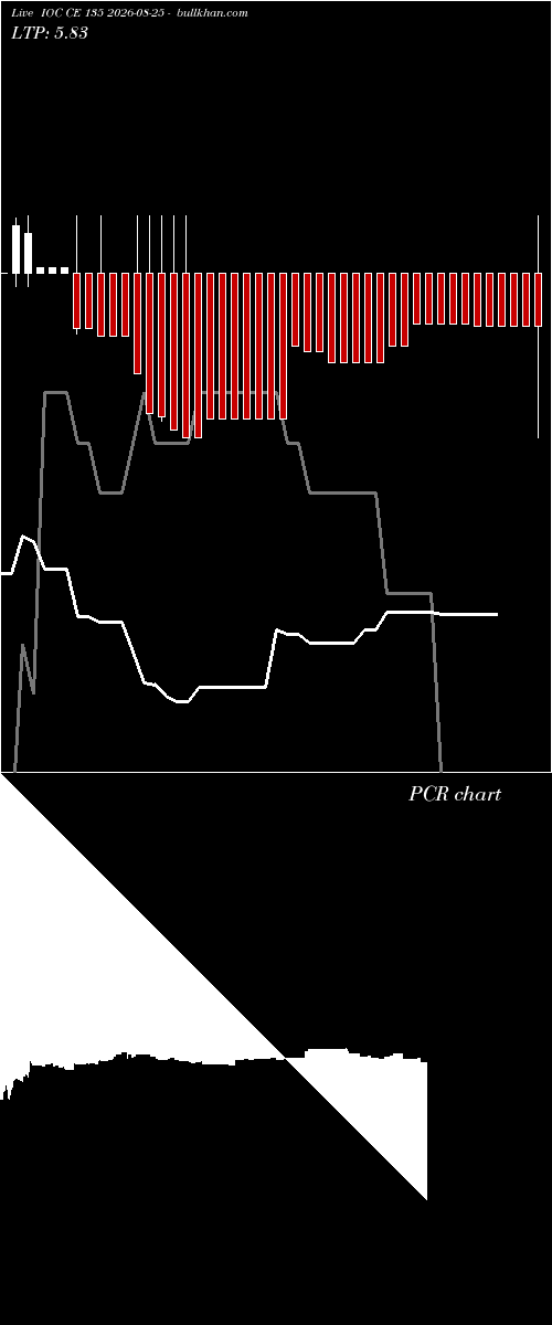  option chart IOC CE 135 2026-08-25 