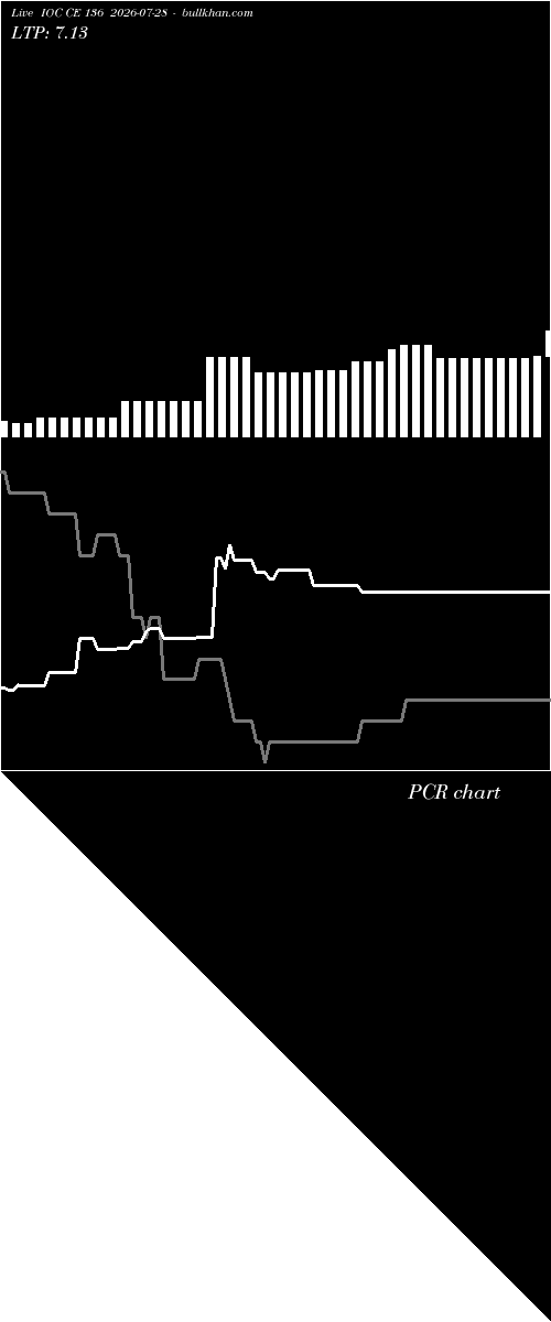  option chart IOC CE 136 2026-07-28 