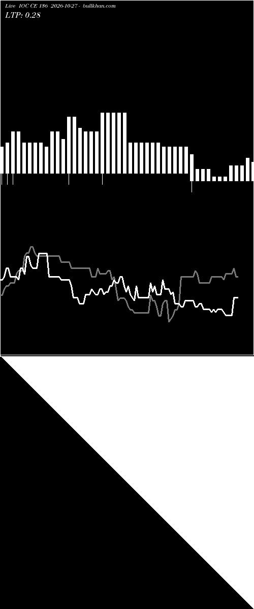  option chart IOC CE 136 2026-10-27 