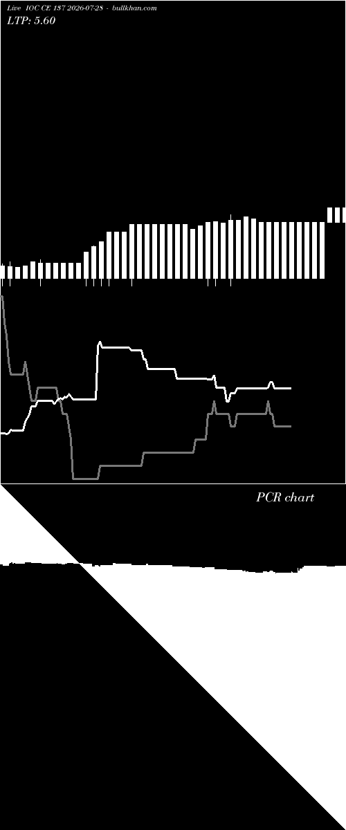  option chart IOC CE 137 2026-07-28 