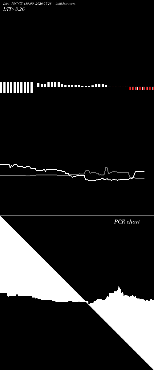  option chart IOC CE 139.00 2026-07-28 