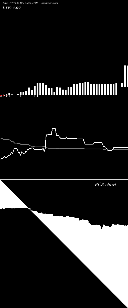  option chart IOC CE 139 2026-07-28 