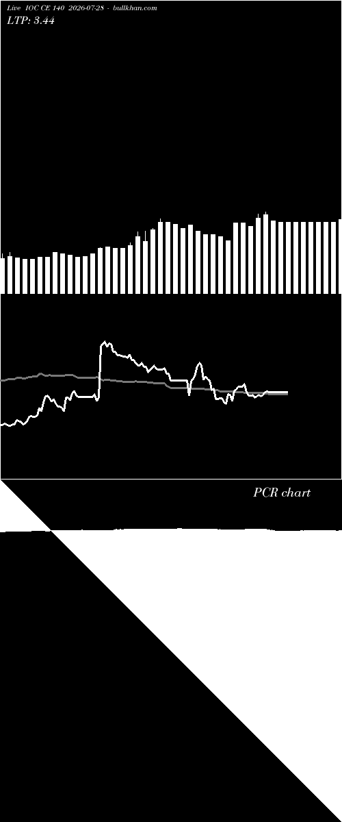  option chart IOC CE 140 2026-07-28 