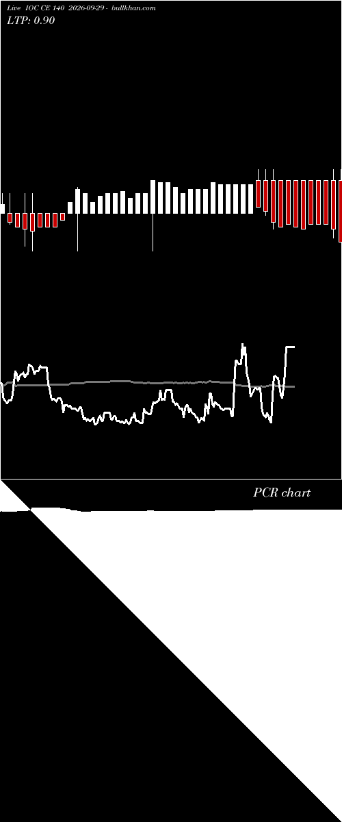  option chart IOC CE 140 2026-09-29 