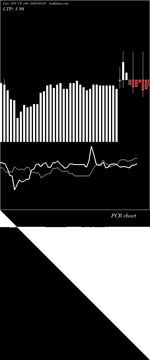  option chart IOC CE 140 2026-09-29 