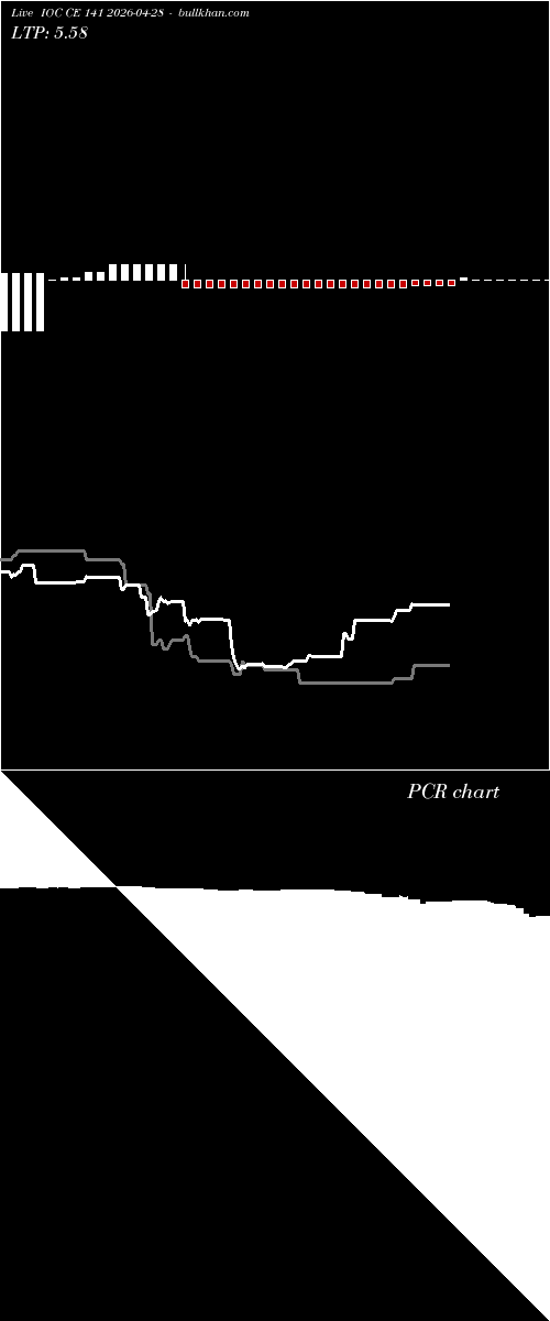  option chart IOC CE 141 2026-04-28 