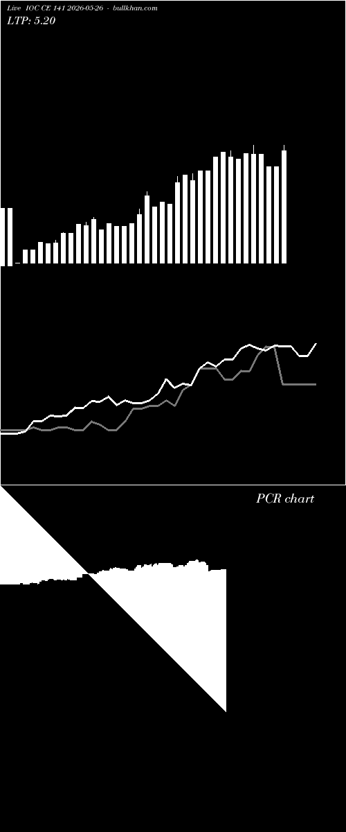  option chart IOC CE 141 2026-05-26 