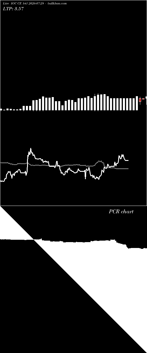  option chart IOC CE 141 2026-07-28 