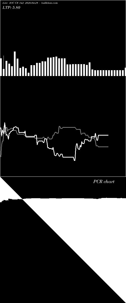  option chart IOC CE 142 2026-04-28 