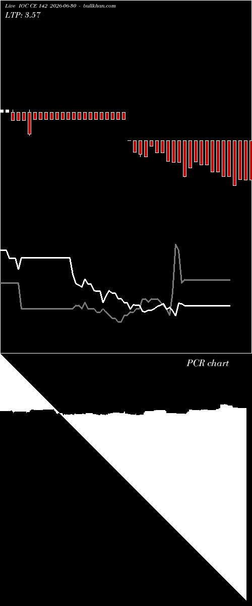  option chart IOC CE 142 2026-06-30 