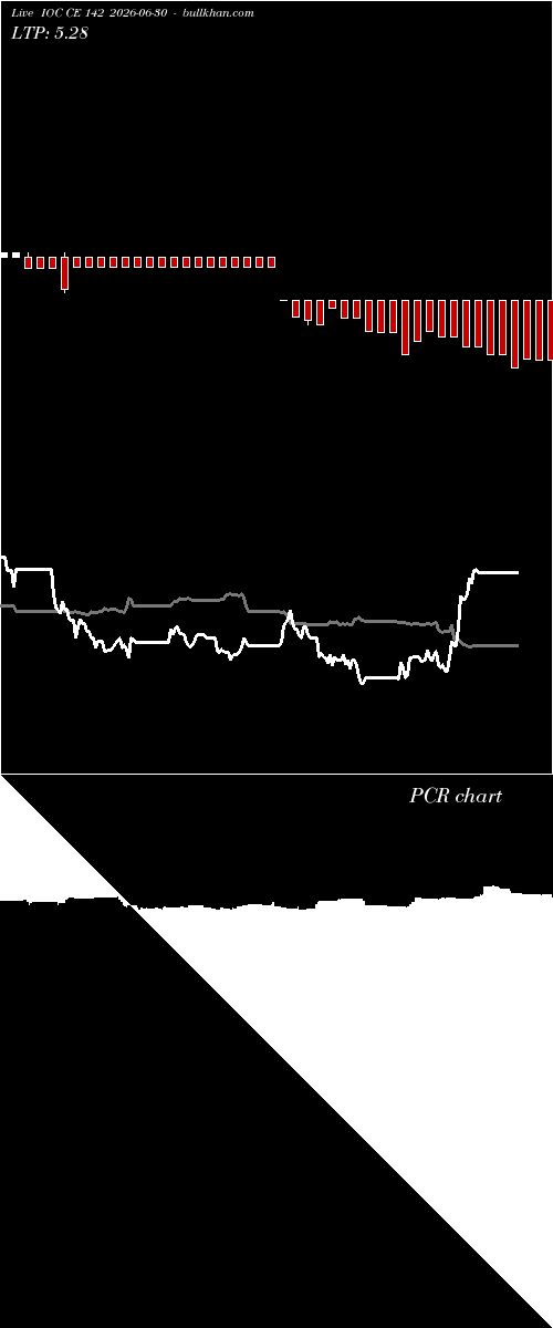  option chart IOC CE 142 2026-06-30 