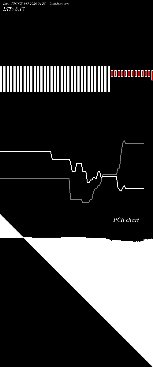  option chart IOC CE 143 2026-04-28 